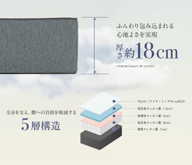 厚さ18㎝・5層構造